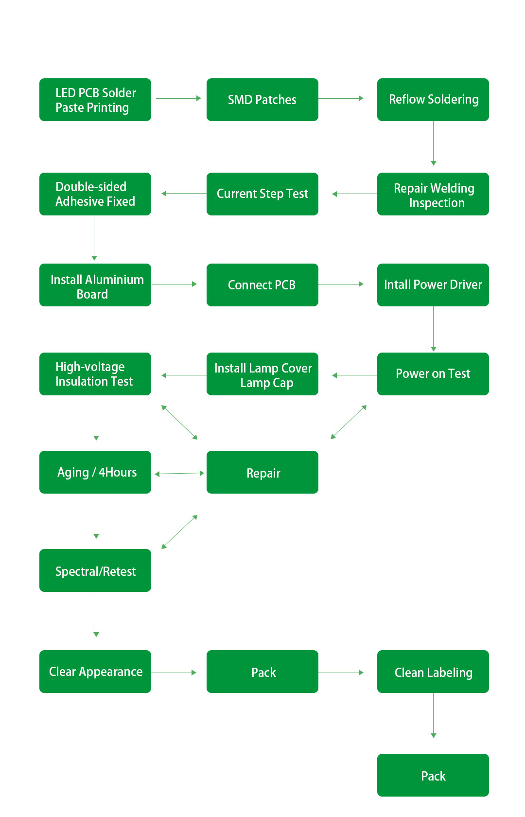 Production Process -  - 1