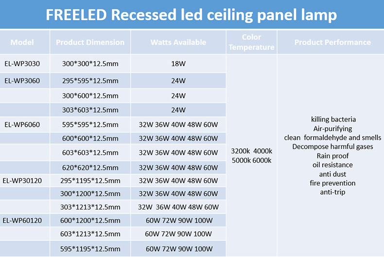 30x60cm 24w wet location IP65 germ killing recessed light - IP65 IP54 LED Panel Light - 23